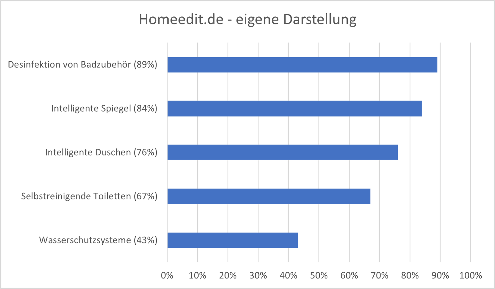 Intelligente Produkte für Ihr Zuhause - Intelligente Spiegel als neuer Trend im Jahr 2021